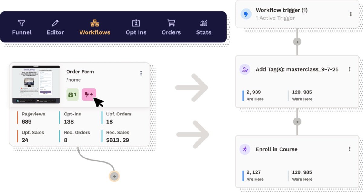 ClickFunnels workflow automation builder interface, the platform PLR Funnels deploys into